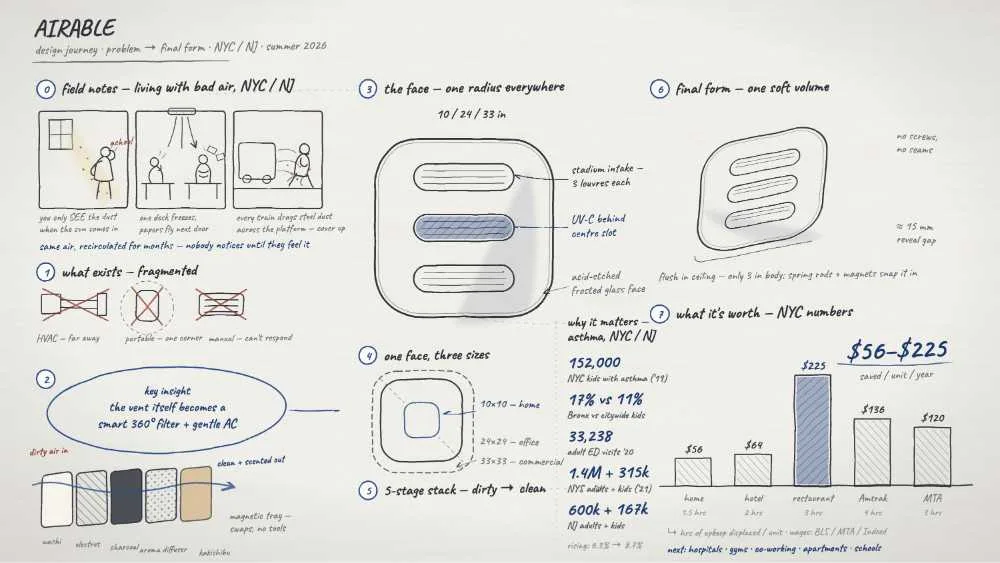 AIRABLE design board — the journey from problem to final form: field notes, key insight, the face, one face three sizes, the 5-stage stack, final form, and NYC asthma numbers