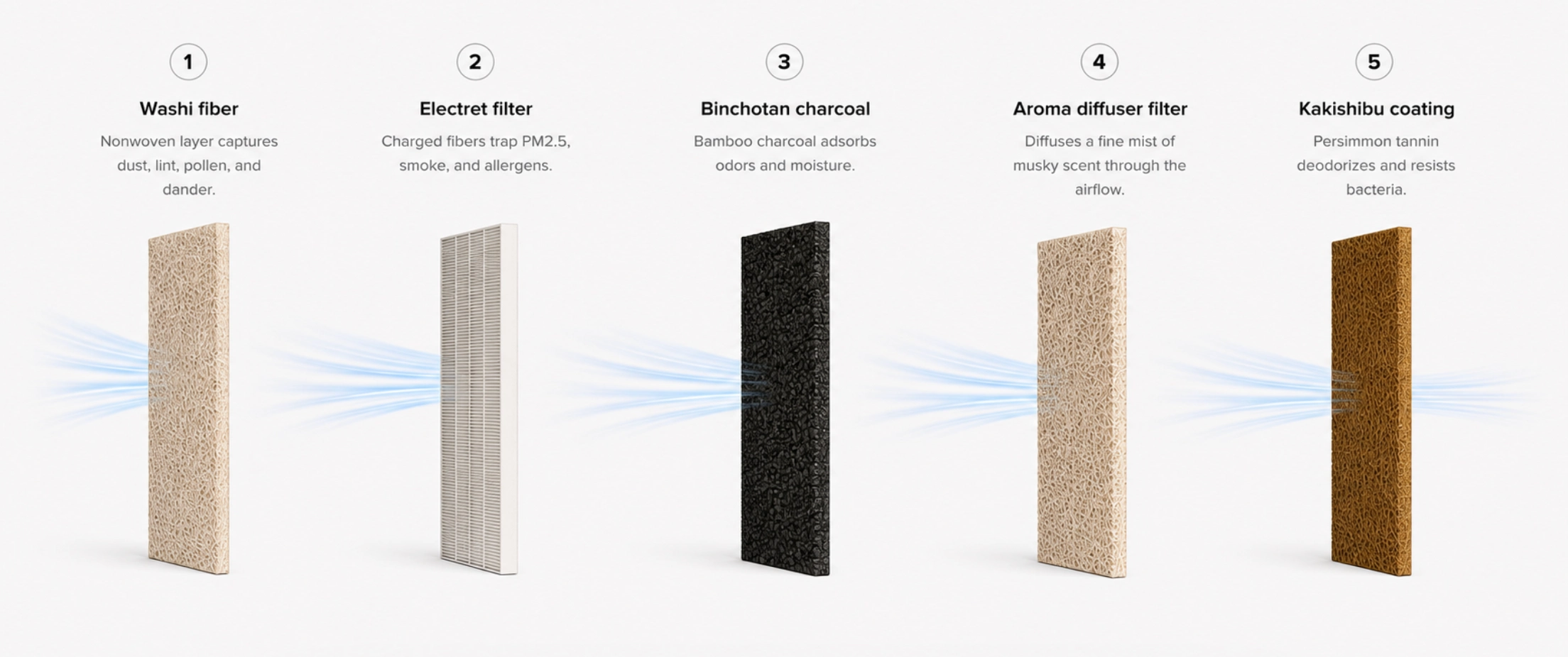 The five filter stages — 1 Washi fiber captures dust, lint, pollen, and dander; 2 Electret filter traps PM2.5, smoke, and allergens; 3 Binchotan charcoal adsorbs odors and moisture; 4 Aroma diffuser filter diffuses a fine mist of musky scent; 5 Kakishibu coating deodorizes and resists bacteria